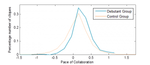 Fig. 2. Distribution of pace of collaboration for both groups